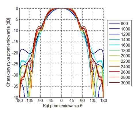 ANTENA LOGARYTMICZNA ATK-ALP/LTE+SMA-KAT/10 GSM/DCS/UMTS/HSDPA SIGNAL