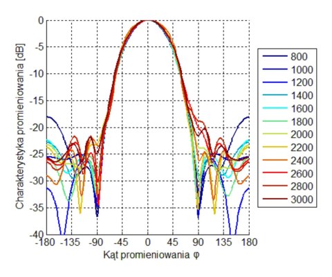 ANTENA LOGARYTMICZNA ATK-ALP/LTE+SMA-KAT/10 GSM/DCS/UMTS/HSDPA SIGNAL