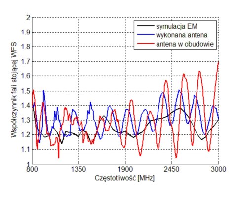 ANTENA LOGARYTMICZNA ATK-ALP/LTE+SMA-KAT/10 GSM/DCS/UMTS/HSDPA SIGNAL
