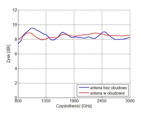 ANTENA LOGARYTMICZNA ATK-ALP/LTE+SMA-KAT/10 GSM/DCS/UMTS/HSDPA SIGNAL