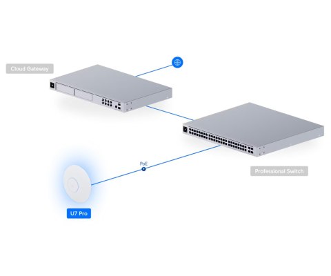 PUNKT DOSTĘPOWY UQ-U7-PRO UniFi Wi-Fi 7 2.4 GHz, 5 GHz, 6 GHz, 688 Mbps + 4300 Mbps + 5800 Mbps UBIQUITI