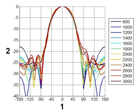 ANTENA LOGARYTMICZNA ATK-ALP/LTE+SMA/10 GSM/DCS/UMTS/HSDPA