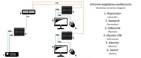 EXTENDER HDMI+USB-EX-100