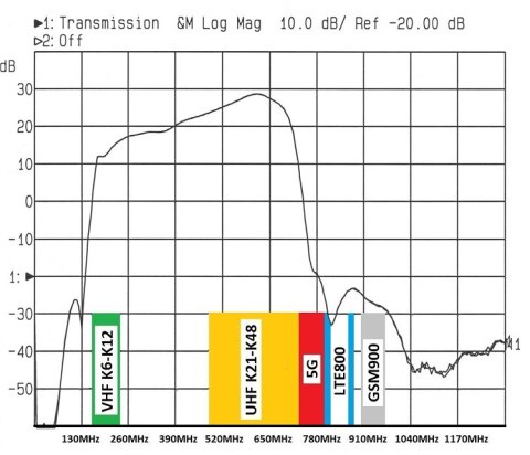 PRZEDWZMACNIACZ ANTENOWY LNA-177 5-48 28dB