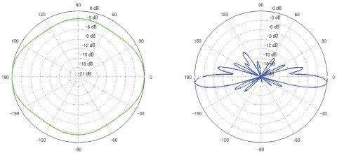 ANTENA DOOKÓLNA AMO-2G10 2.35 GHz ... 2.55 GHz 10 dBi UBIQUITI