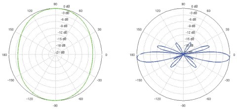 ANTENA DOOKÓLNA AMO-2G10 2.35 GHz ... 2.55 GHz 10 dBi UBIQUITI