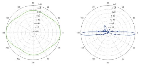 ANTENA DOOKÓLNA AMO-5G13 UBIQUITI 5.45 GHz ... 5.85 GHz 13 dBi
