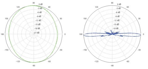 ANTENA DOOKÓLNA AMO-5G13 UBIQUITI 5.45 GHz ... 5.85 GHz 13 dBi