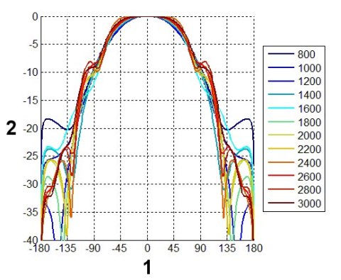 ANTENA LOGARYTMICZNA ATK-ALP/LTE+SMA/5 GSM/DCS/UMTS/HSDPA