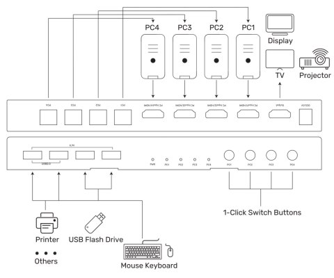 PRZEŁĄCZNIK HDMI + USB KVM V306A 4K UHD UNITEK