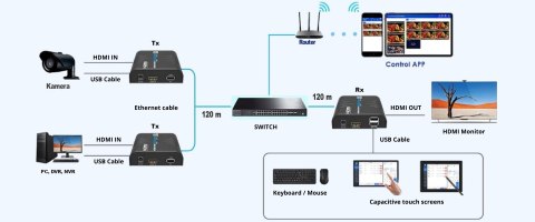 NADAJNIK EXTENDERA HDMI+USB-EX-120-4K-PRO-V2/TX Delta Multimedia